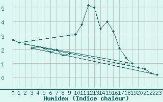 Courbe de l'humidex pour Vals