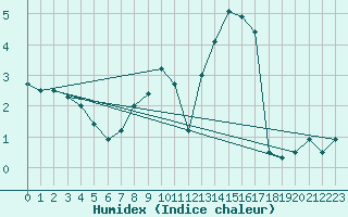 Courbe de l'humidex pour Constance (All)