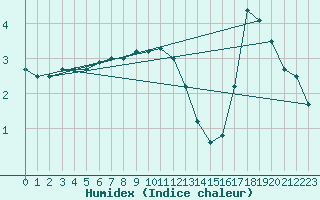 Courbe de l'humidex pour Elsenborn (Be)