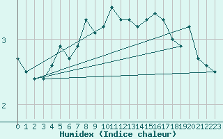 Courbe de l'humidex pour Ulkokalla