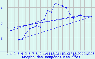 Courbe de tempratures pour Monte Generoso