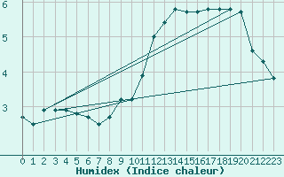 Courbe de l'humidex pour Douzy (08)