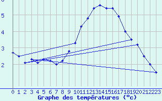 Courbe de tempratures pour Melle (Be)