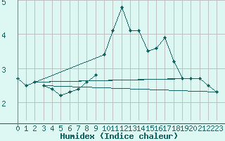 Courbe de l'humidex pour Kredarica