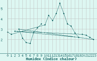 Courbe de l'humidex pour Roth