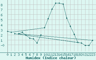 Courbe de l'humidex pour Wynau