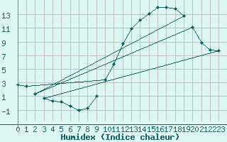 Courbe de l'humidex pour Millau - Soulobres (12)
