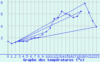 Courbe de tempratures pour Sermange-Erzange (57)