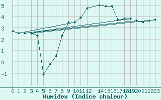 Courbe de l'humidex pour Carlsfeld