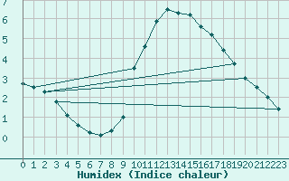 Courbe de l'humidex pour Biache-Saint-Vaast (62)