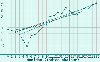 Courbe de l'humidex pour Napf (Sw)