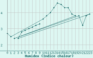 Courbe de l'humidex pour Aberporth