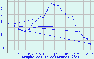 Courbe de tempratures pour Ahaus