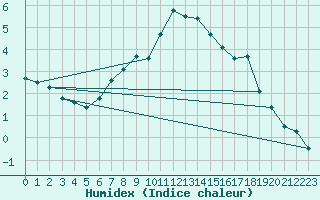 Courbe de l'humidex pour Ahaus