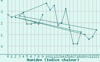 Courbe de l'humidex pour Moleson (Sw)