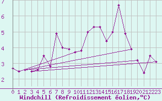 Courbe du refroidissement olien pour Reignac (37)