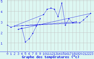 Courbe de tempratures pour Neustadt am Kulm-Fil