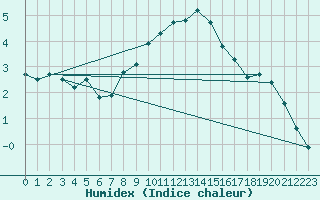 Courbe de l'humidex pour Ueckermuende