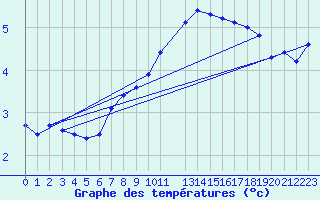 Courbe de tempratures pour Toroe