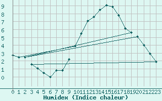 Courbe de l'humidex pour Istres (13)