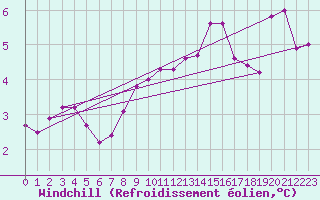 Courbe du refroidissement olien pour Hohenpeissenberg