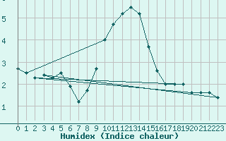 Courbe de l'humidex pour Fahy (Sw)