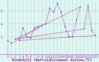 Courbe du refroidissement olien pour Oksoy Fyr