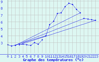 Courbe de tempratures pour Gersau