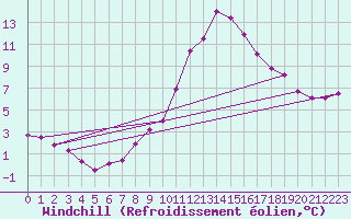 Courbe du refroidissement olien pour Offenbach Wetterpar