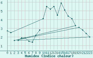 Courbe de l'humidex pour Napf (Sw)