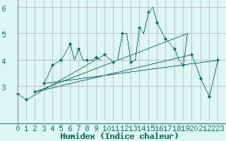 Courbe de l'humidex pour Hasvik