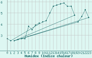 Courbe de l'humidex pour Matro (Sw)