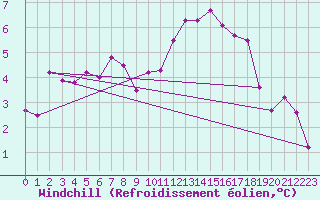 Courbe du refroidissement olien pour Lille (59)