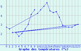 Courbe de tempratures pour Lebergsfjellet