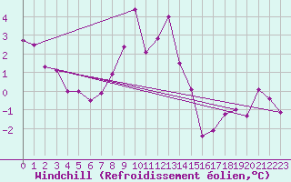 Courbe du refroidissement olien pour Kallbadagrund