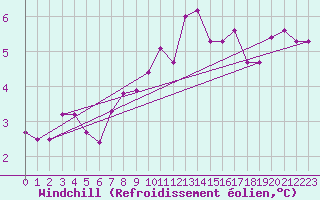 Courbe du refroidissement olien pour Koksijde (Be)