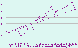 Courbe du refroidissement olien pour Cap Corse (2B)