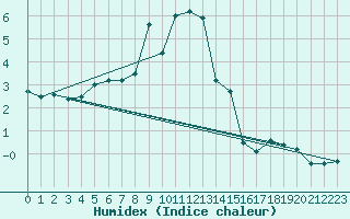 Courbe de l'humidex pour Zugspitze