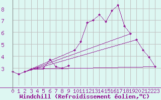 Courbe du refroidissement olien pour Biache-Saint-Vaast (62)