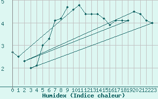 Courbe de l'humidex pour Vilsandi