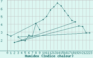 Courbe de l'humidex pour Neuchatel (Sw)