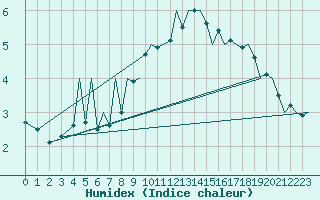 Courbe de l'humidex pour Arad