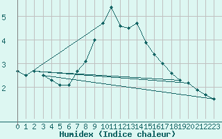Courbe de l'humidex pour Hemavan-Skorvfjallet
