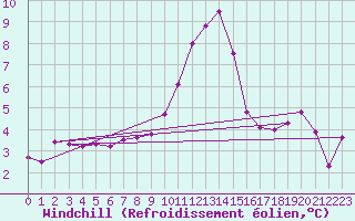 Courbe du refroidissement olien pour Grimentz (Sw)