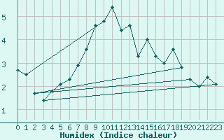 Courbe de l'humidex pour Ronnskar