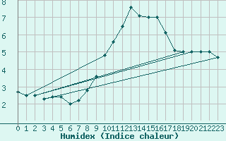 Courbe de l'humidex pour Boltenhagen