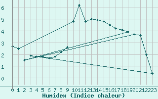 Courbe de l'humidex pour Veliko Gradiste