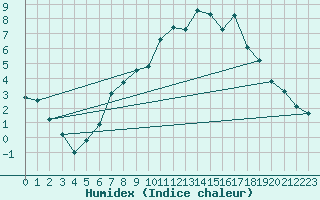 Courbe de l'humidex pour Deuselbach