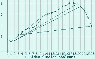 Courbe de l'humidex pour Tomtabacken