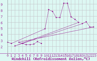 Courbe du refroidissement olien pour Hohenpeissenberg